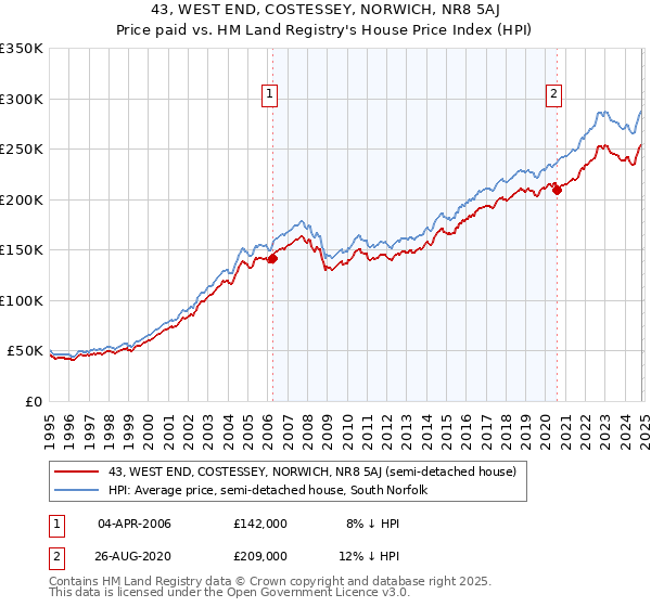 43, WEST END, COSTESSEY, NORWICH, NR8 5AJ: Price paid vs HM Land Registry's House Price Index