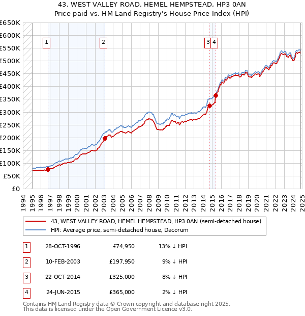 43, WEST VALLEY ROAD, HEMEL HEMPSTEAD, HP3 0AN: Price paid vs HM Land Registry's House Price Index