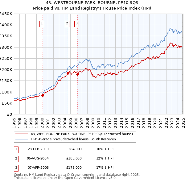 43, WESTBOURNE PARK, BOURNE, PE10 9QS: Price paid vs HM Land Registry's House Price Index