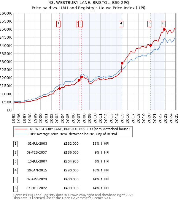 43, WESTBURY LANE, BRISTOL, BS9 2PQ: Price paid vs HM Land Registry's House Price Index