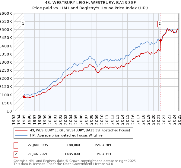 43, WESTBURY LEIGH, WESTBURY, BA13 3SF: Price paid vs HM Land Registry's House Price Index