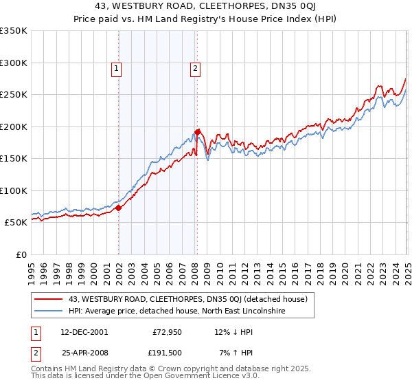 43, WESTBURY ROAD, CLEETHORPES, DN35 0QJ: Price paid vs HM Land Registry's House Price Index