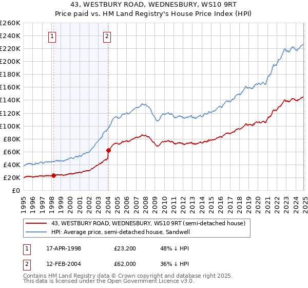 43, WESTBURY ROAD, WEDNESBURY, WS10 9RT: Price paid vs HM Land Registry's House Price Index