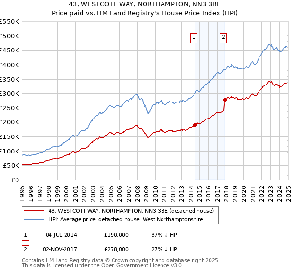 43, WESTCOTT WAY, NORTHAMPTON, NN3 3BE: Price paid vs HM Land Registry's House Price Index