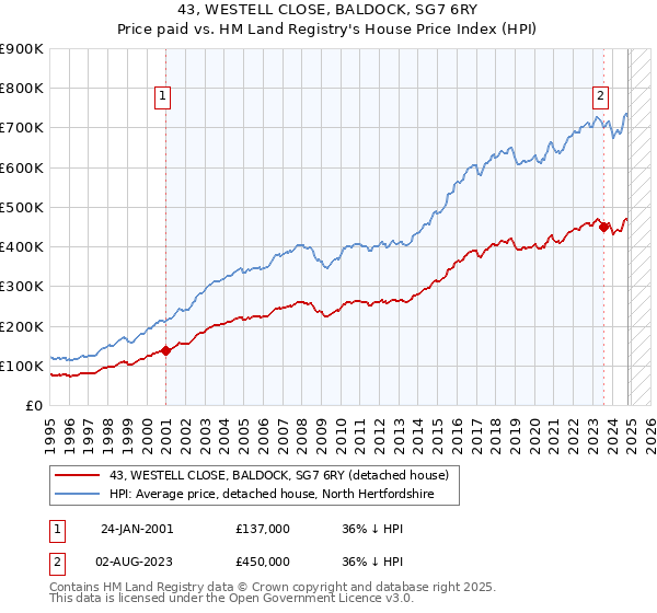 43, WESTELL CLOSE, BALDOCK, SG7 6RY: Price paid vs HM Land Registry's House Price Index