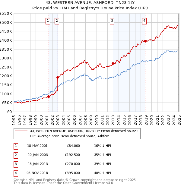 43, WESTERN AVENUE, ASHFORD, TN23 1LY: Price paid vs HM Land Registry's House Price Index