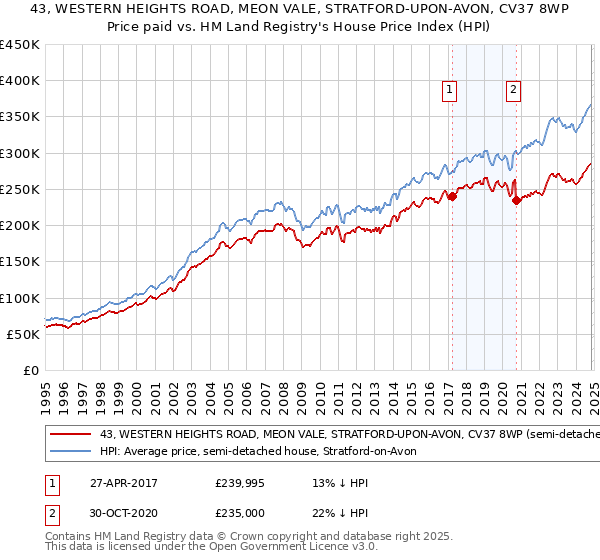 43, WESTERN HEIGHTS ROAD, MEON VALE, STRATFORD-UPON-AVON, CV37 8WP: Price paid vs HM Land Registry's House Price Index