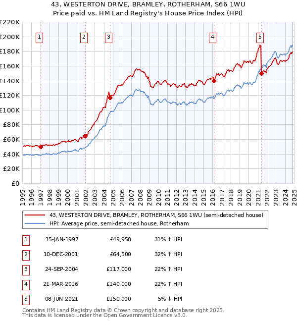 43, WESTERTON DRIVE, BRAMLEY, ROTHERHAM, S66 1WU: Price paid vs HM Land Registry's House Price Index