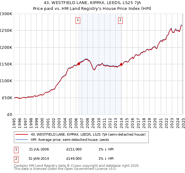 43, WESTFIELD LANE, KIPPAX, LEEDS, LS25 7JA: Price paid vs HM Land Registry's House Price Index