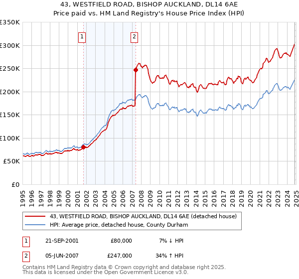 43, WESTFIELD ROAD, BISHOP AUCKLAND, DL14 6AE: Price paid vs HM Land Registry's House Price Index