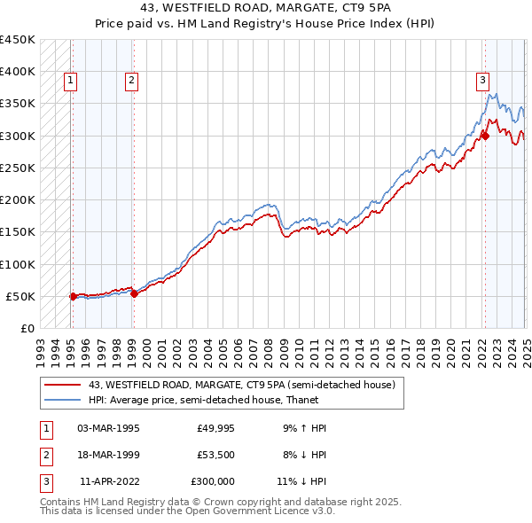 43, WESTFIELD ROAD, MARGATE, CT9 5PA: Price paid vs HM Land Registry's House Price Index