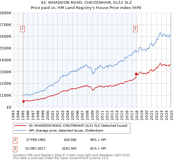 43, WHADDON ROAD, CHELTENHAM, GL52 5LZ: Price paid vs HM Land Registry's House Price Index