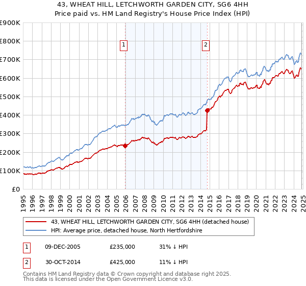 43, WHEAT HILL, LETCHWORTH GARDEN CITY, SG6 4HH: Price paid vs HM Land Registry's House Price Index