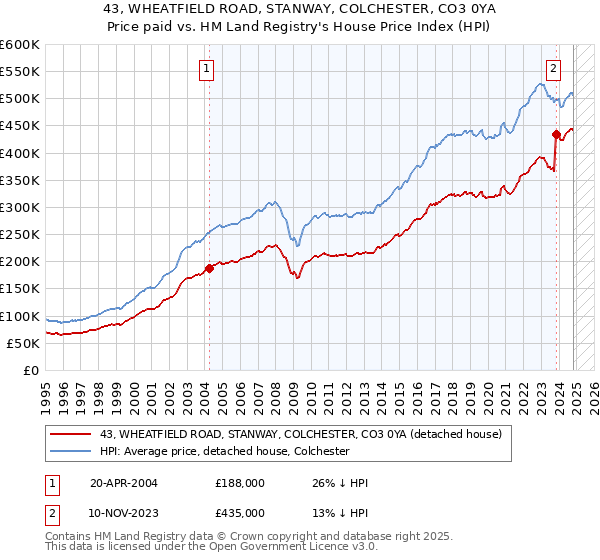 43, WHEATFIELD ROAD, STANWAY, COLCHESTER, CO3 0YA: Price paid vs HM Land Registry's House Price Index