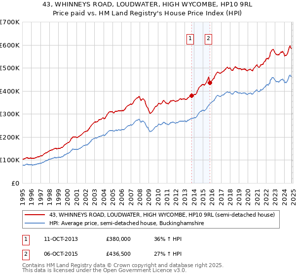 43, WHINNEYS ROAD, LOUDWATER, HIGH WYCOMBE, HP10 9RL: Price paid vs HM Land Registry's House Price Index