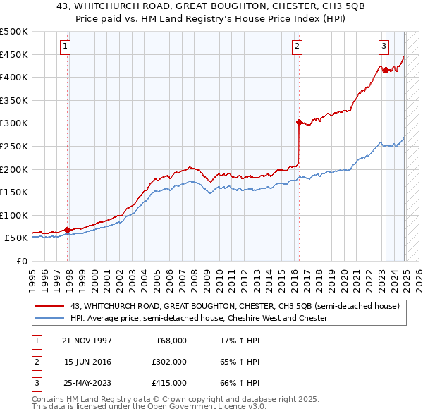 43, WHITCHURCH ROAD, GREAT BOUGHTON, CHESTER, CH3 5QB: Price paid vs HM Land Registry's House Price Index