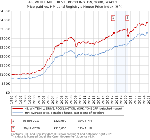 43, WHITE MILL DRIVE, POCKLINGTON, YORK, YO42 2FF: Price paid vs HM Land Registry's House Price Index