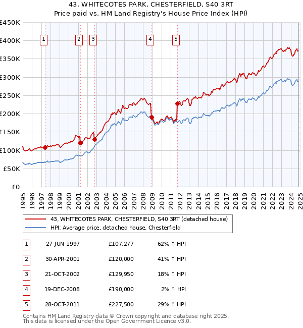 43, WHITECOTES PARK, CHESTERFIELD, S40 3RT: Price paid vs HM Land Registry's House Price Index