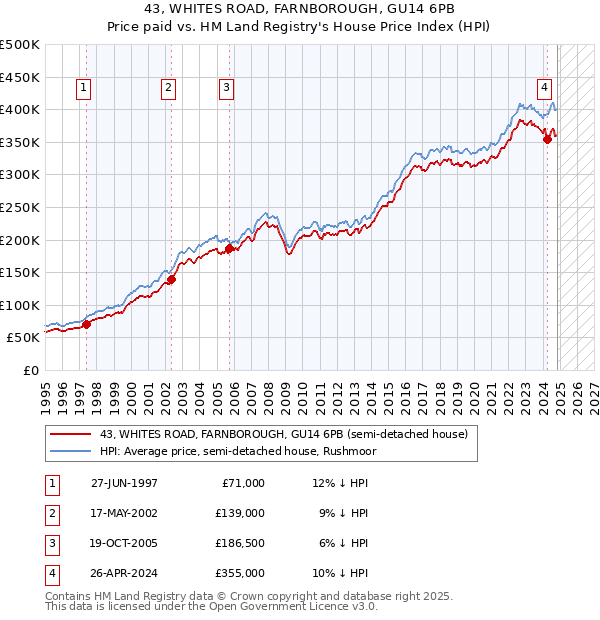 43, WHITES ROAD, FARNBOROUGH, GU14 6PB: Price paid vs HM Land Registry's House Price Index