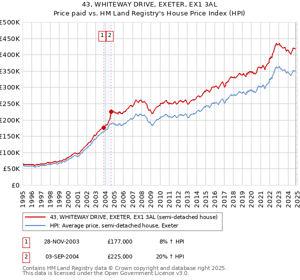 43, WHITEWAY DRIVE, EXETER, EX1 3AL: Price paid vs HM Land Registry's House Price Index