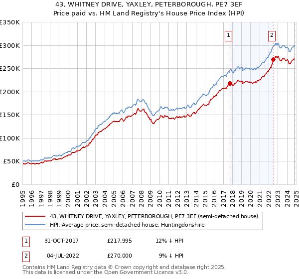 43, WHITNEY DRIVE, YAXLEY, PETERBOROUGH, PE7 3EF: Price paid vs HM Land Registry's House Price Index