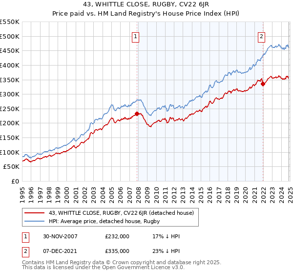 43, WHITTLE CLOSE, RUGBY, CV22 6JR: Price paid vs HM Land Registry's House Price Index