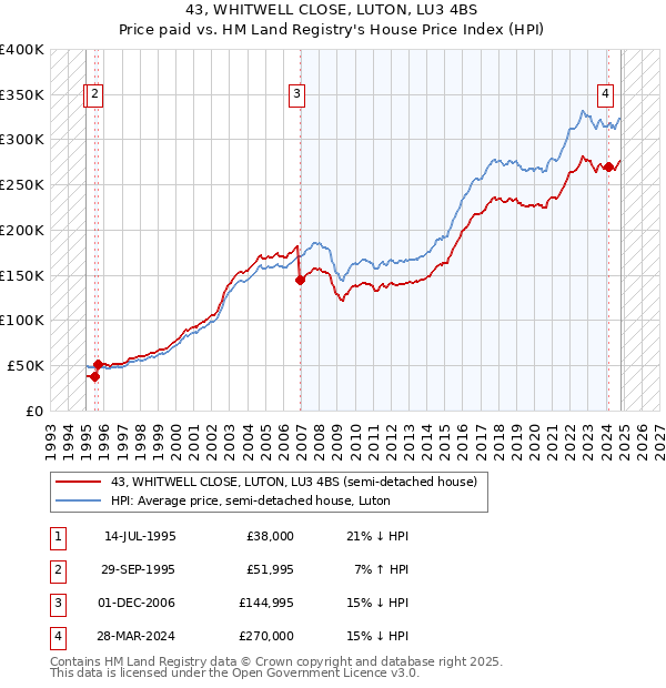 43, WHITWELL CLOSE, LUTON, LU3 4BS: Price paid vs HM Land Registry's House Price Index