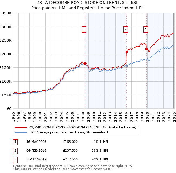 43, WIDECOMBE ROAD, STOKE-ON-TRENT, ST1 6SL: Price paid vs HM Land Registry's House Price Index