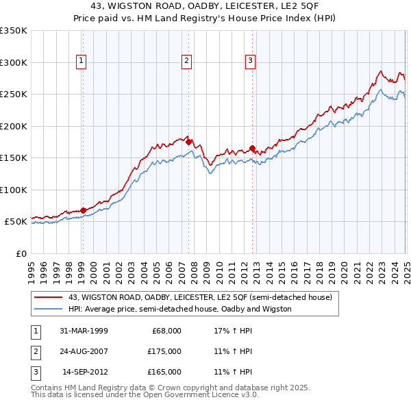 43, WIGSTON ROAD, OADBY, LEICESTER, LE2 5QF: Price paid vs HM Land Registry's House Price Index