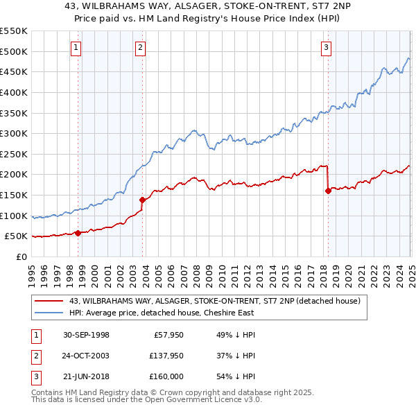 43, WILBRAHAMS WAY, ALSAGER, STOKE-ON-TRENT, ST7 2NP: Price paid vs HM Land Registry's House Price Index