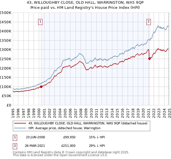 43, WILLOUGHBY CLOSE, OLD HALL, WARRINGTON, WA5 9QP: Price paid vs HM Land Registry's House Price Index