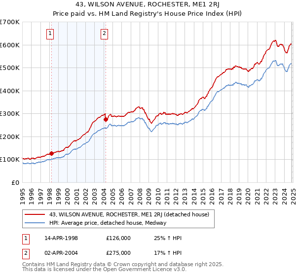 43, WILSON AVENUE, ROCHESTER, ME1 2RJ: Price paid vs HM Land Registry's House Price Index