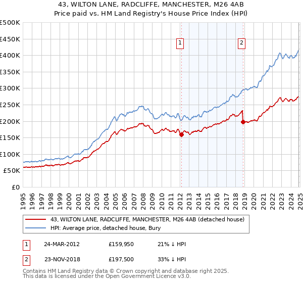 43, WILTON LANE, RADCLIFFE, MANCHESTER, M26 4AB: Price paid vs HM Land Registry's House Price Index