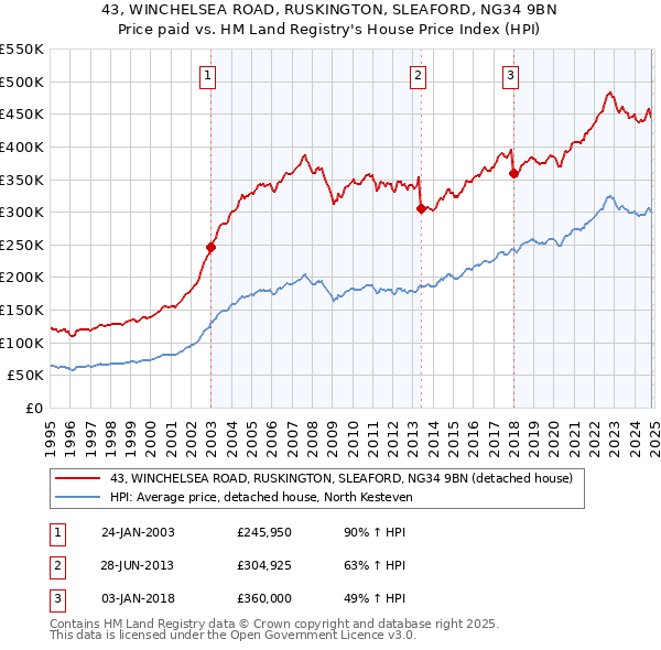 43, WINCHELSEA ROAD, RUSKINGTON, SLEAFORD, NG34 9BN: Price paid vs HM Land Registry's House Price Index