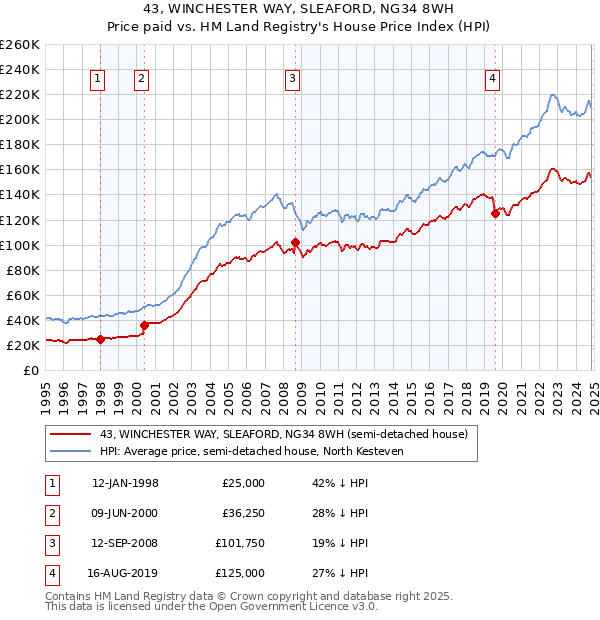 43, WINCHESTER WAY, SLEAFORD, NG34 8WH: Price paid vs HM Land Registry's House Price Index