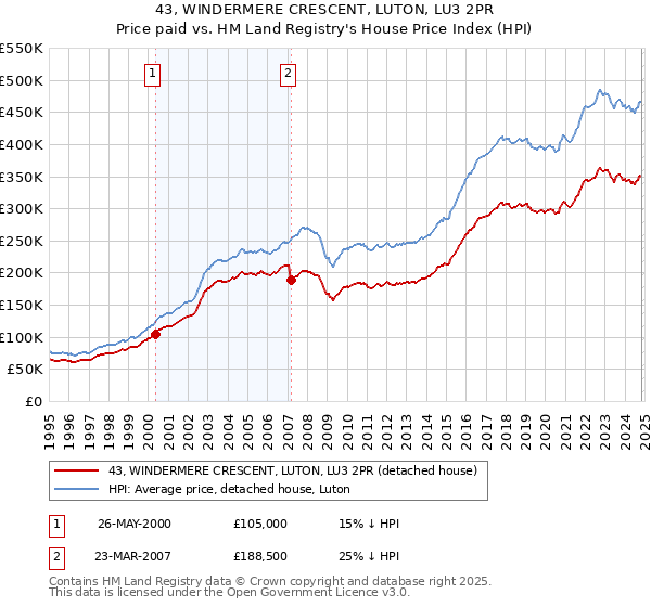 43, WINDERMERE CRESCENT, LUTON, LU3 2PR: Price paid vs HM Land Registry's House Price Index