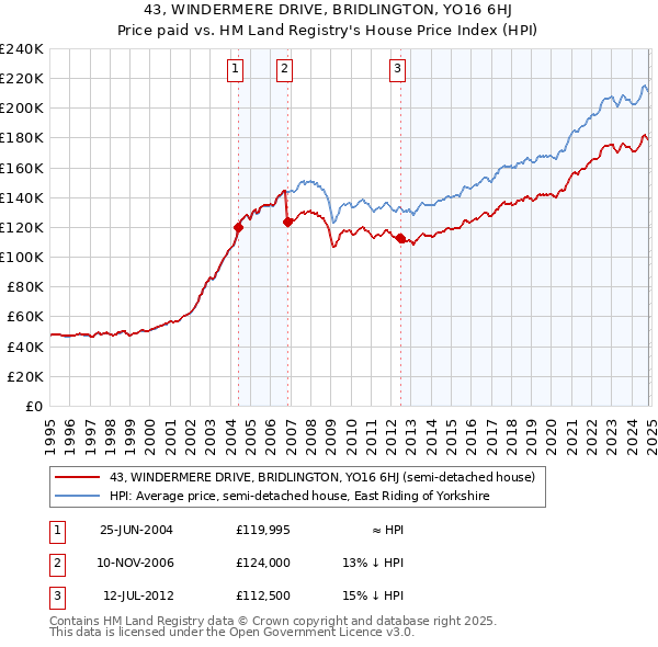 43, WINDERMERE DRIVE, BRIDLINGTON, YO16 6HJ: Price paid vs HM Land Registry's House Price Index