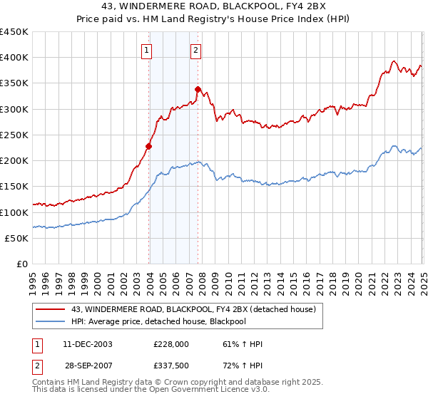 43, WINDERMERE ROAD, BLACKPOOL, FY4 2BX: Price paid vs HM Land Registry's House Price Index