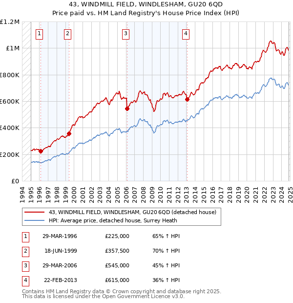 43, WINDMILL FIELD, WINDLESHAM, GU20 6QD: Price paid vs HM Land Registry's House Price Index