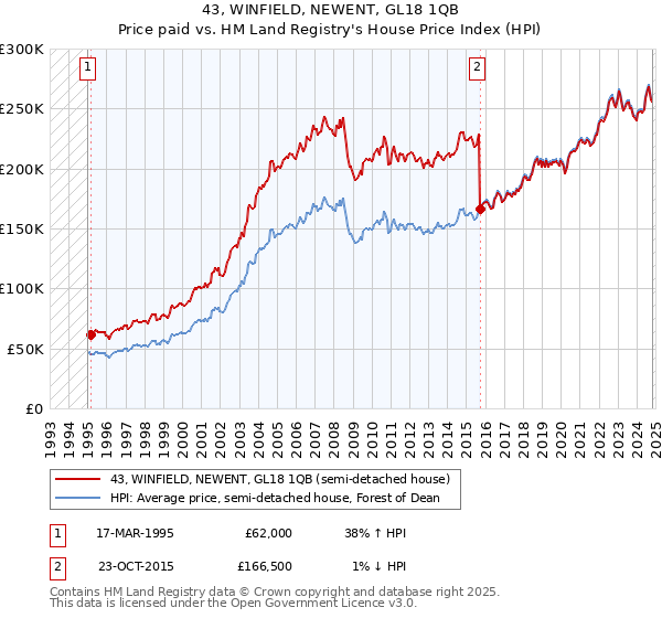 43, WINFIELD, NEWENT, GL18 1QB: Price paid vs HM Land Registry's House Price Index