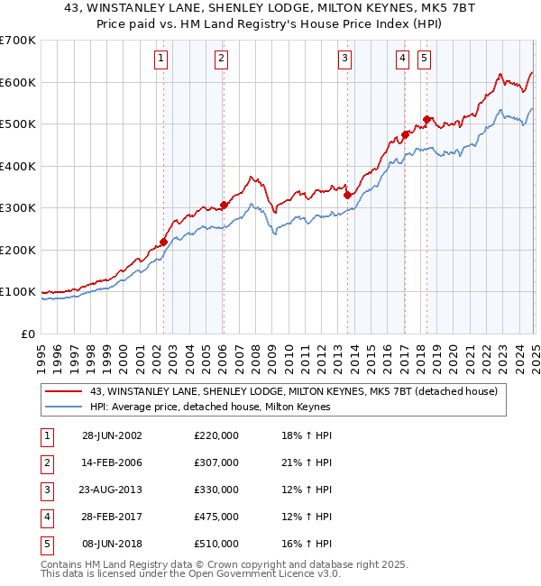 43, WINSTANLEY LANE, SHENLEY LODGE, MILTON KEYNES, MK5 7BT: Price paid vs HM Land Registry's House Price Index