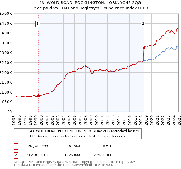 43, WOLD ROAD, POCKLINGTON, YORK, YO42 2QG: Price paid vs HM Land Registry's House Price Index