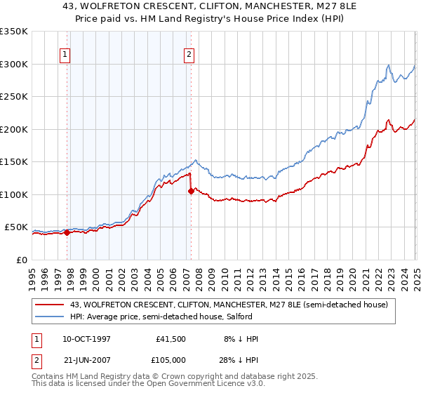 43, WOLFRETON CRESCENT, CLIFTON, MANCHESTER, M27 8LE: Price paid vs HM Land Registry's House Price Index