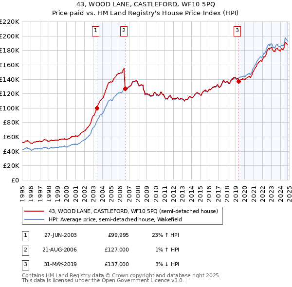 43, WOOD LANE, CASTLEFORD, WF10 5PQ: Price paid vs HM Land Registry's House Price Index