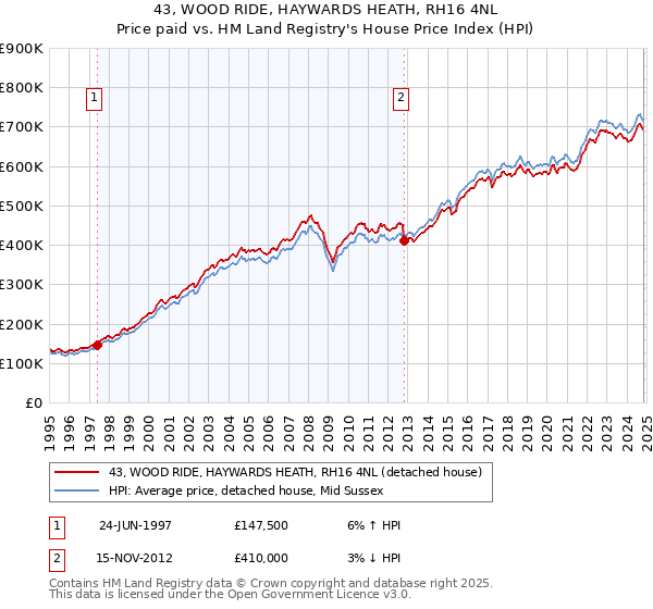 43, WOOD RIDE, HAYWARDS HEATH, RH16 4NL: Price paid vs HM Land Registry's House Price Index