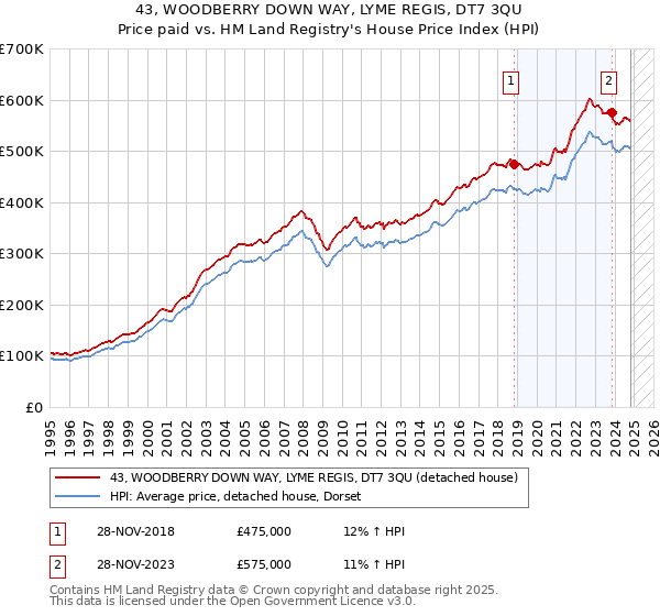 43, WOODBERRY DOWN WAY, LYME REGIS, DT7 3QU: Price paid vs HM Land Registry's House Price Index