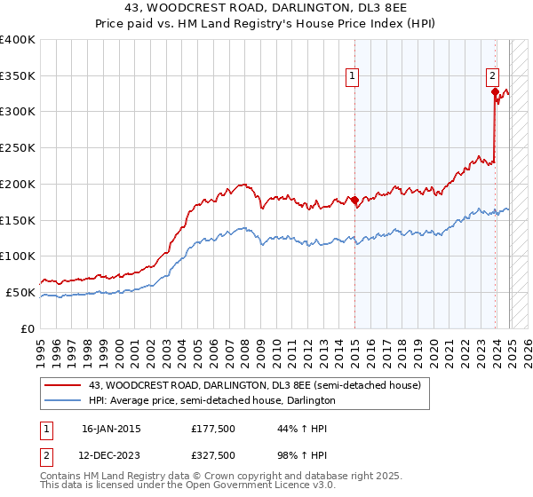 43, WOODCREST ROAD, DARLINGTON, DL3 8EE: Price paid vs HM Land Registry's House Price Index