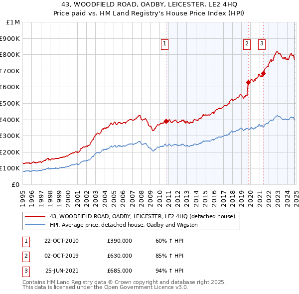 43, WOODFIELD ROAD, OADBY, LEICESTER, LE2 4HQ: Price paid vs HM Land Registry's House Price Index