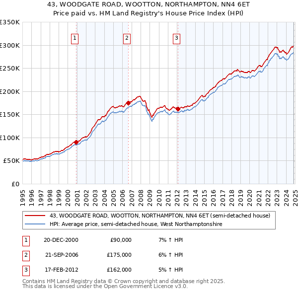 43, WOODGATE ROAD, WOOTTON, NORTHAMPTON, NN4 6ET: Price paid vs HM Land Registry's House Price Index