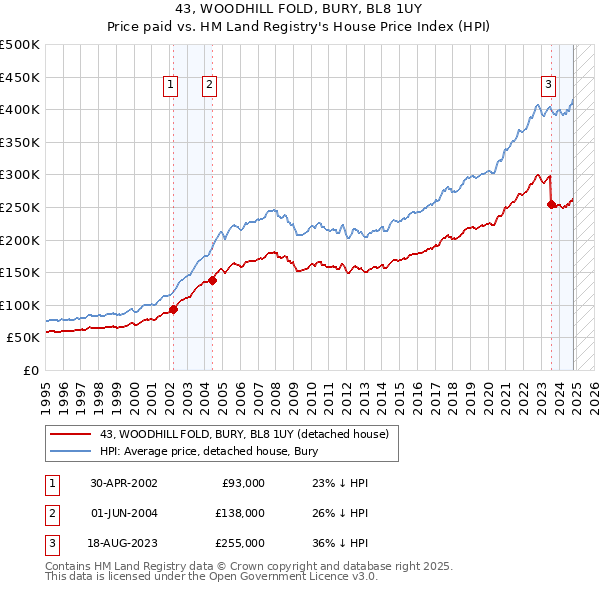 43, WOODHILL FOLD, BURY, BL8 1UY: Price paid vs HM Land Registry's House Price Index